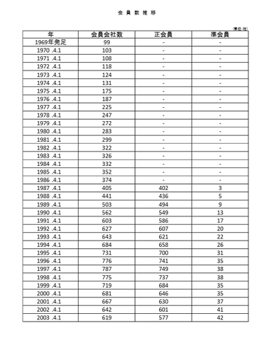 会員数推移(~2025)